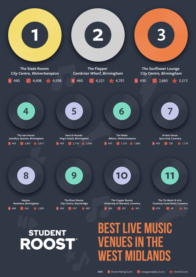 Best Live Music Venues for Students in West Midlands